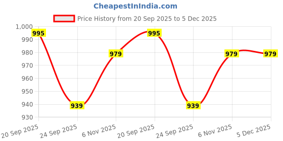 myntra.com Provogue Unisex Messenger Bag provogue Price History Graph from 20 Sep 2025 to 5 Dec 2025