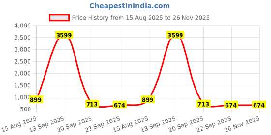 myntra.com Provogue Unisex Messenger Bag provogue Price History Graph from 15 Aug 2025 to 25 Nov 2025