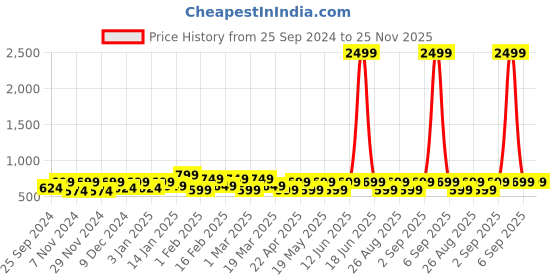 myntra.com Provogue Unisex Navy Blue & Black Backpack with Reflective Strip provogue Price History Graph from 25 Sep 2024 to 25 Nov 2025