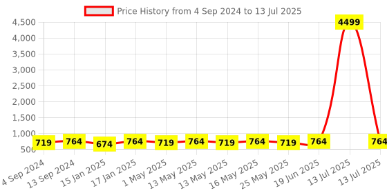 myntra.com Provogue Unisex Navy Blue & Grey Colourblocked Backpack provogue Price History Graph from 4 Sep 2024 to 13 Jul 2025
