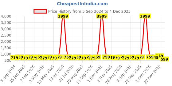 myntra.com Provogue Unisex Navy Blue & Grey Colourblocked Backpack with Reflective Strip provogue Price History Graph from 5 Sep 2024 to 4 Dec 2025