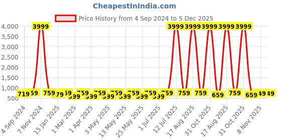 myntra.com Provogue Unisex Navy Blue & Grey Reflective Strip Backpack With Rain Cover provogue Price History Graph from 4 Sep 2024 to 5 Dec 2025