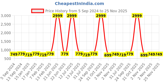 myntra.com Provogue Unisex Navy Blue & Orange Colourblocked Backpack with Reflective Strip provogue Price History Graph from 5 Sep 2024 to 24 Nov 2025