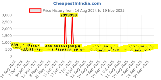 myntra.com Provogue Unisex Navy Blue Backpack with Compression Straps provogue Price History Graph from 14 Aug 2024 to 19 Nov 2025