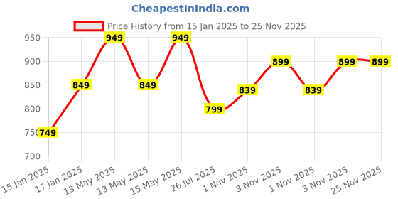 myntra.com Provogue Unisex Navy Blue Backpack with Hip Strap provogue Price History Graph from 15 Jan 2025 to 24 Nov 2025