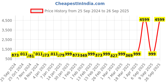 myntra.com Provogue Unisex Navy Blue Contrast Detail Backpack with Hip Strap provogue Price History Graph from 25 Sep 2024 to 26 Sep 2025