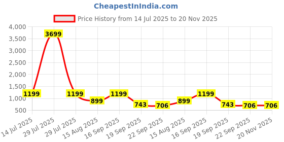 myntra.com Provogue Unisex Non-Detachable Sling Strap Laptop Bag provogue Price History Graph from 14 Jul 2025 to 19 Nov 2025