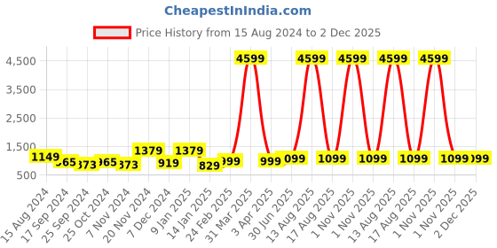 myntra.com Provogue Unisex Olive & Brown Camouflage Printed Backpack provogue Price History Graph from 15 Aug 2024 to 2 Dec 2025