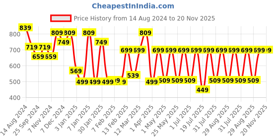 myntra.com Provogue Unisex Olive & Grey Camouflage Backpack with Reflective Strip provogue Price History Graph from 14 Aug 2024 to 20 Nov 2025
