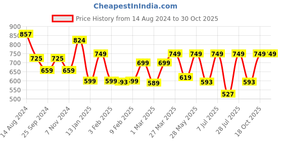 myntra.com Provogue Unisex Olive Green & Black Brand Logo Backpack with Reflective Strip provogue Price History Graph from 14 Aug 2024 to 30 Oct 2025