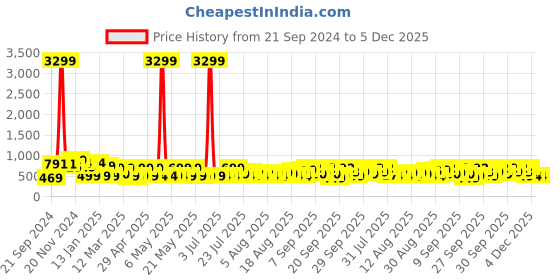 myntra.com Provogue Unisex Olive Green Backpack with Reflective Strip provogue Price History Graph from 21 Sep 2024 to 5 Dec 2025