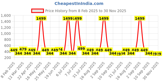 myntra.com Provogue Unisex Printed Travel Waist Pouch provogue Price History Graph from 8 Feb 2025 to 29 Nov 2025
