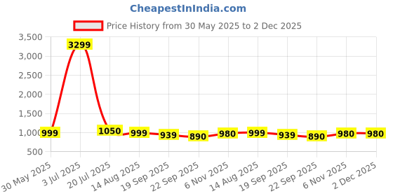 myntra.com Provogue Unisex PU Backpack with Reflective Strip provogue Price History Graph from 30 May 2025 to 1 Dec 2025