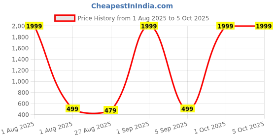myntra.com Provogue Unisex Rectangle Sunglasses with UV Protected Lens provogue Price History Graph from 1 Aug 2025 to 4 Oct 2025