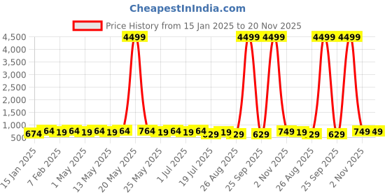 myntra.com Provogue Unisex Sea Green & Grey Backpack with Reflective Strip provogue Price History Graph from 15 Jan 2025 to 19 Nov 2025