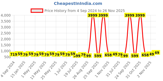 myntra.com Provogue Unisex Sea Green & Grey Colourblocked Backpack with Reflective Strip provogue Price History Graph from 4 Sep 2024 to 26 Nov 2025