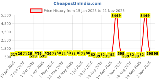 myntra.com Provogue Unisex Sea Green & Grey Colourblocked Backpack with Reflective Strip provogue Price History Graph from 15 Jan 2025 to 20 Nov 2025