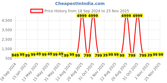 myntra.com Provogue Unisex Sea Green Backpack with Hip Strap provogue Price History Graph from 18 Sep 2024 to 24 Nov 2025