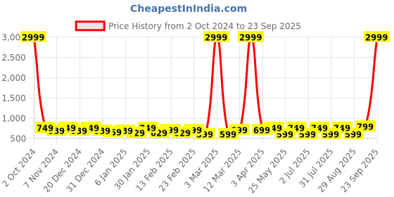 myntra.com Provogue Unisex Sea Green Brand Logo Backpack with Reflective Strip provogue Price History Graph from 2 Oct 2024 to 23 Sep 2025