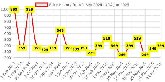 myntra.com Provogue Unisex Small Backpack provogue Price History Graph from 1 Sep 2024 to 14 Jun 2025