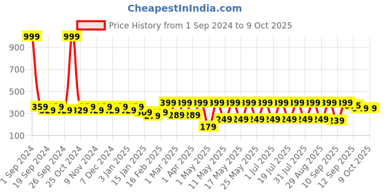 myntra.com Provogue Unisex Small Backpack provogue Price History Graph from 1 Sep 2024 to 8 Oct 2025