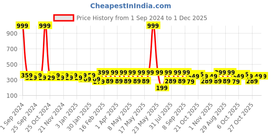 myntra.com Provogue Unisex Small Backpack provogue Price History Graph from 1 Sep 2024 to 1 Dec 2025