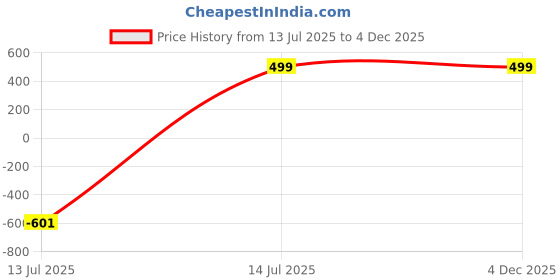 myntra.com Provogue Unisex Solid Backpack provogue Price History Graph from 13 Jul 2025 to 4 Dec 2025