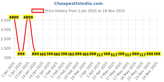 myntra.com Provogue Unisex Solid Ergonomic Padded Backpack provogue Price History Graph from 1 Jan 2025 to 18 Nov 2025