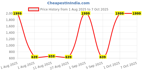 myntra.com Provogue Unisex Square Sunglasses with Polarised and UV Protected provogue Price History Graph from 1 Aug 2025 to 7 Oct 2025