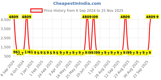 myntra.com Provogue Unisex Typography Back Padded Mesh Ergonomic Backpack provogue Price History Graph from 6 Sep 2024 to 24 Nov 2025