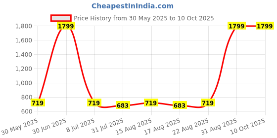myntra.com Provogue Unisex Typography Backpack provogue Price History Graph from 30 May 2025 to 10 Oct 2025