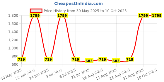 myntra.com Provogue Unisex Typography Backpack provogue Price History Graph from 30 May 2025 to 9 Oct 2025