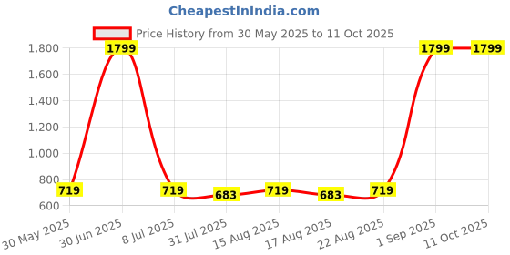 myntra.com Provogue Unisex Typography Backpack provogue Price History Graph from 30 May 2025 to 11 Oct 2025