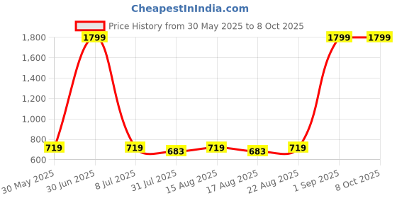 myntra.com Provogue Unisex Typography Backpack provogue Price History Graph from 30 May 2025 to 8 Oct 2025