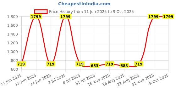 myntra.com Provogue Unisex Typography Backpack provogue Price History Graph from 11 Jun 2025 to 8 Oct 2025