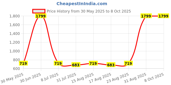 myntra.com Provogue Unisex Typography Printed Medium 30 L Backpack provogue Price History Graph from 30 May 2025 to 8 Oct 2025