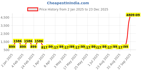 myntra.com Provogue Unisex Up To 16 Inch Padded Backpack provogue Price History Graph from 2 Jan 2025 to 23 Dec 2025