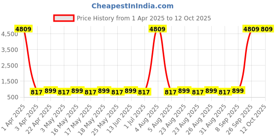 myntra.com Provogue Unisex Up To 16 Inch Padded Backpack provogue Price History Graph from 1 Apr 2025 to 12 Oct 2025