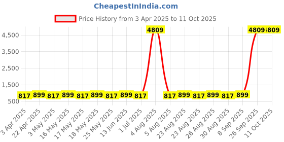 myntra.com Provogue Unisex Up To 16 Inch Padded Backpack provogue Price History Graph from 3 Apr 2025 to 10 Oct 2025
