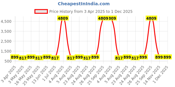 myntra.com Provogue Unisex Up To 16 Inch Padded Backpack provogue Price History Graph from 3 Apr 2025 to 1 Dec 2025