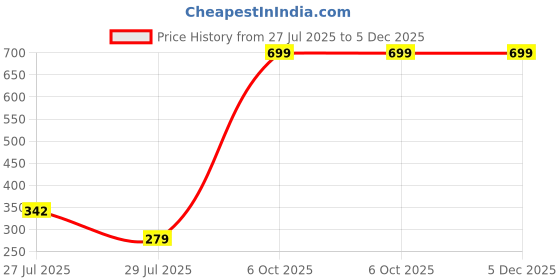 myntra.com Provogue Waist Chain Saree Belt provogue Price History Graph from 27 Jul 2025 to 5 Dec 2025