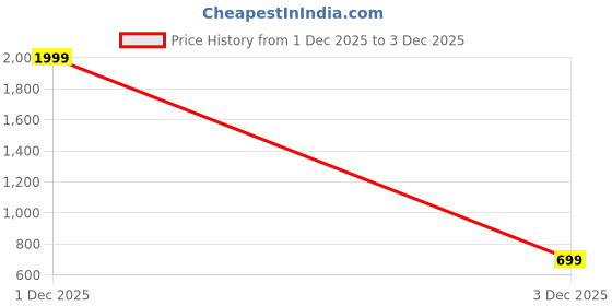 myntra.com Provogue Wallet And Belt provogue Price History Graph from 1 Dec 2025 to 3 Dec 2025