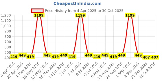 myntra.com Provogue Water Proof Waist Pouch provogue Price History Graph from 4 Apr 2025 to 29 Oct 2025