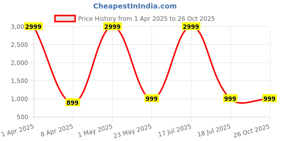 myntra.com Provogue Waterproof Large Rucksack provogue Price History Graph from 1 Apr 2025 to 26 Oct 2025