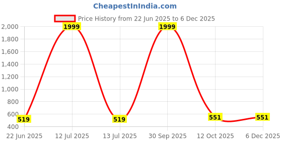 myntra.com Provogue Women Brass Dial & Wrap Around Straps Analogue Watch PR-LR019-RG-RG provogue Price History Graph from 22 Jun 2025 to 5 Dec 2025