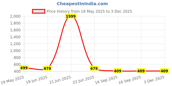 myntra.com Provogue Women Brass Patterned Dial & Stainless Steel Wrap Around Straps Analogue Watch PR-LR015-SLV-CH provogue Price History Graph from 19 May 2025 to 3 Dec 2025