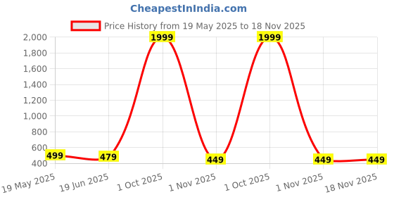 myntra.com Provogue Women Brass Patterned Dial & Stainless Steel Wrap Around Straps Analogue Watch PR-LR016-GRN-CH provogue Price History Graph from 19 May 2025 to 18 Nov 2025