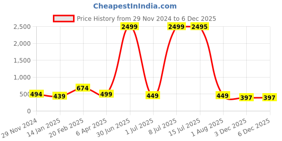 myntra.com Provogue Women Dial & Bracelet Style Straps Analogue Watch HOBPR-108-RG provogue Price History Graph from 29 Nov 2024 to 3 Dec 2025
