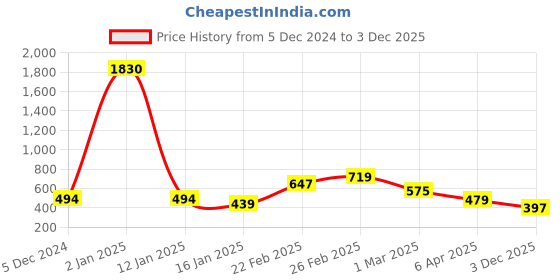 myntra.com Provogue Women Dial & Bracelet Style Straps Analogue Watch HOBPR-123-CP provogue Price History Graph from 5 Dec 2024 to 3 Dec 2025