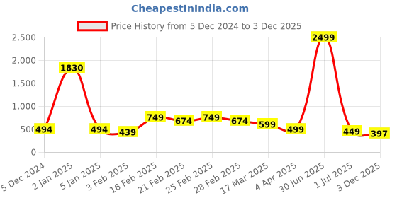 myntra.com Provogue Women Dial & Bracelet Style Straps Analogue Watch HOBPR-124-BK provogue Price History Graph from 5 Dec 2024 to 3 Dec 2025
